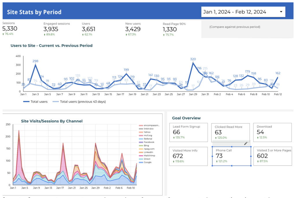 KPI snapshot in a marketing results dashboard