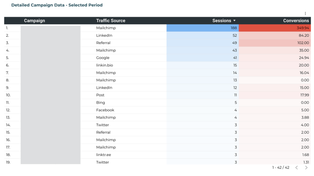 sample of a detailed campaign data results report in a marketing dashboard