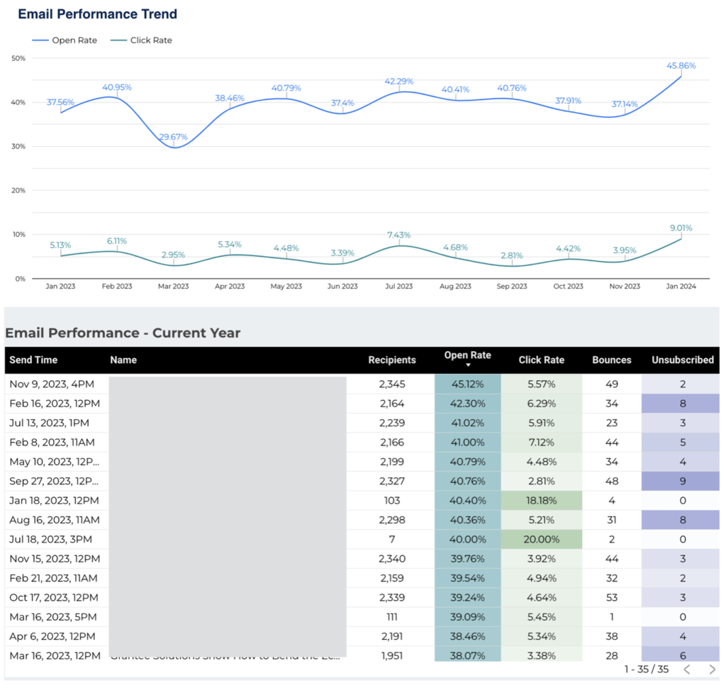 email performance trend in a marketing results dashboard example